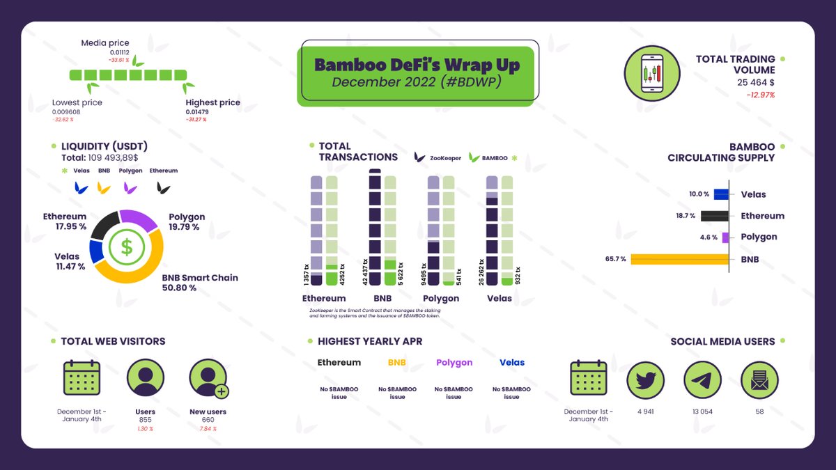 BambooDeFi's tweet photo. #BDWP Bamboo DeFi's Wrap-Up β #December πΌ
How was December for Bamboo DeFi? π€ The β¨ highlights β¨ of the #DeFi here! ππ» https://t.co/btnEwxQZO5