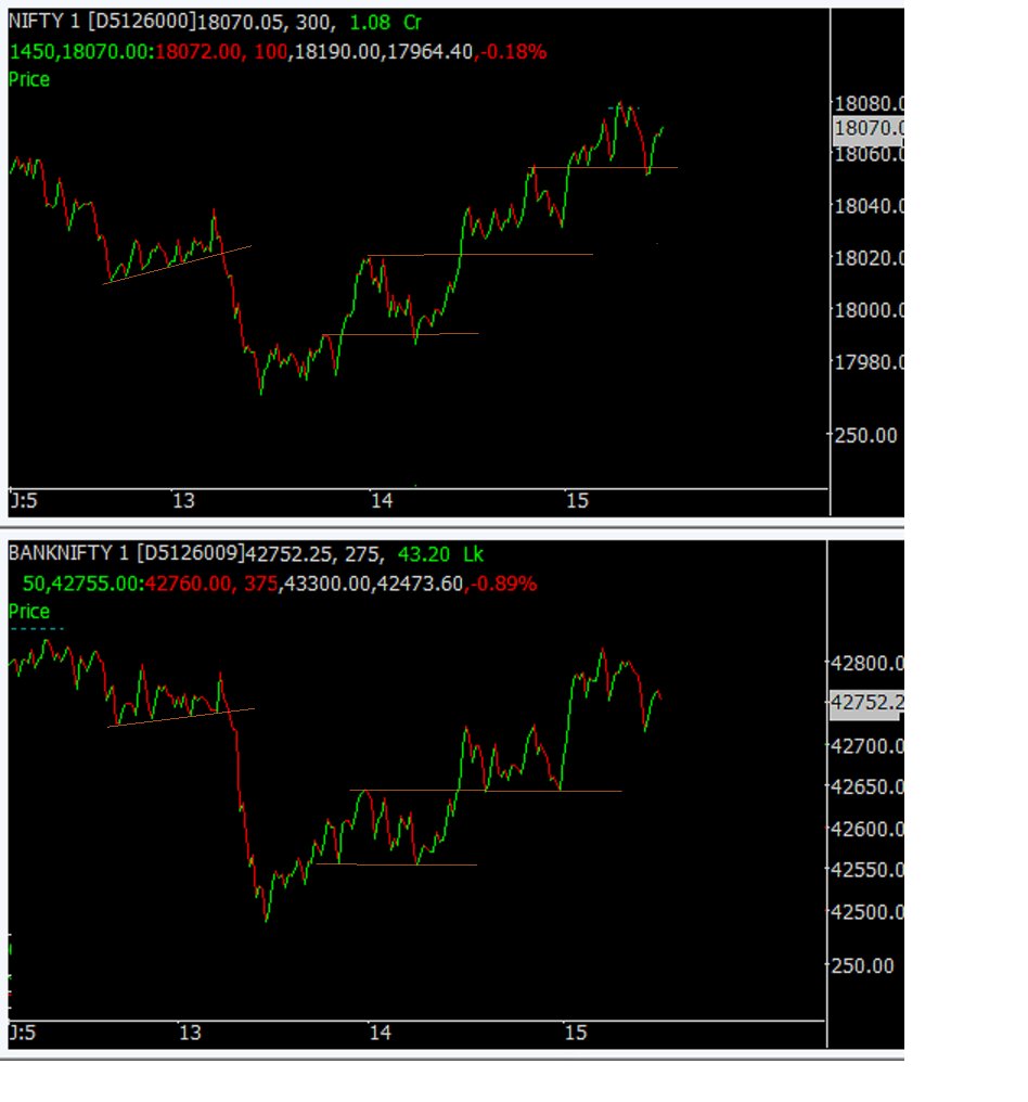 Deishma's tweet photo. Lines can provide Simplicity to your thinking

You need to Learn where and why to draw the Lines

First your Basics of each concept must be clear like Wedges, Breakout, Retest etc., to draw effective lines

#technicals #Wave #LINE #Candlestick #studycharts

1min Charts https://t.co/rzZq5oXowm