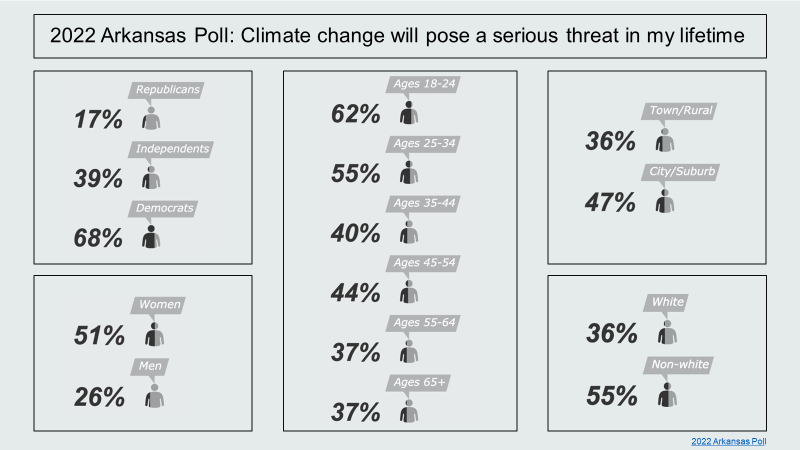parryjanine's tweet photo. Big gaps on climate change. (Overall, the proportion of Arkansans answering "yes" has ticked up 15 points since 2015.) #arkpoll #arpx #arleg (Graphic credit: @olivia_kuester ) https://t.co/YliPF4HRJf