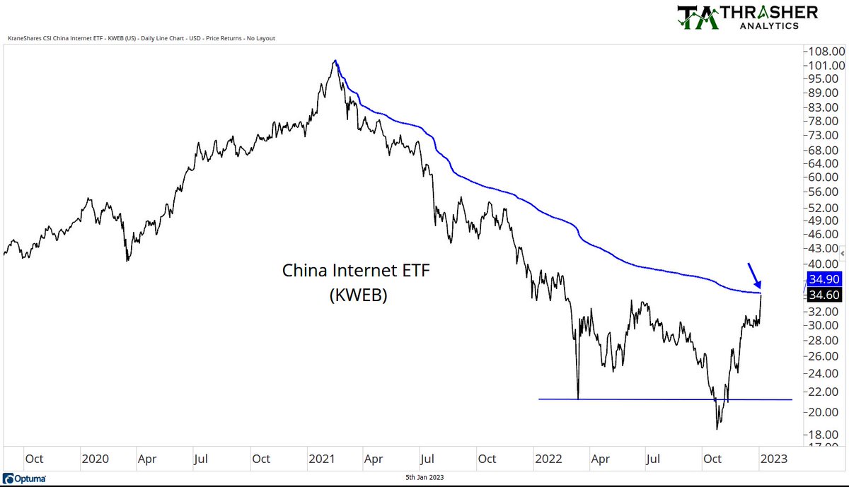 $KWEB back to the VWAP off its 2021 high.