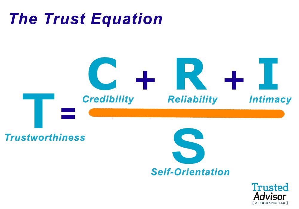 How to build trust quickly with anyone at any time.

The Trust Equation: