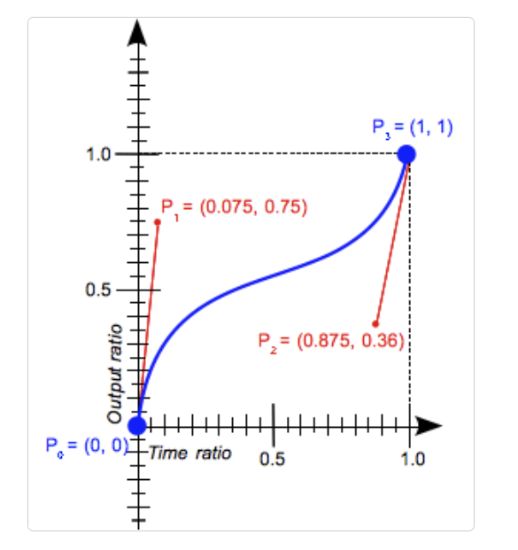 it's still wild to me that both Unity's and CSS's animation curves use 2D béziers in a 1D function, because you have to do a cubic root solve to evaluate it

is there a name for this type of curve? it's like halfway between a 1D bézier and a 2D bézier
