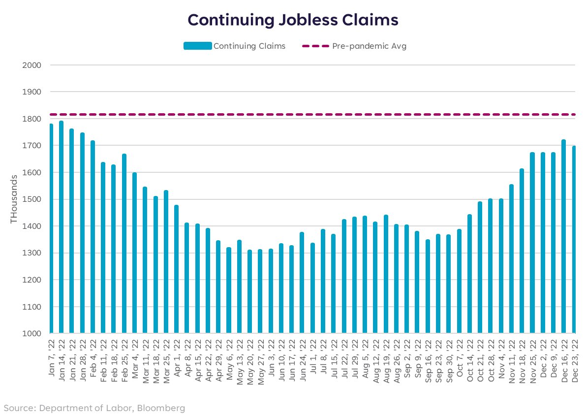 LizThomasStrat's tweet image. Continuing claims came down a bit to 1.69m, and ADP estimates showed that job growth actually accelerated in Dec. I still think something's gotta give, but this data is stubbornly arguing with me. Let's see what NFP says tomorrow...