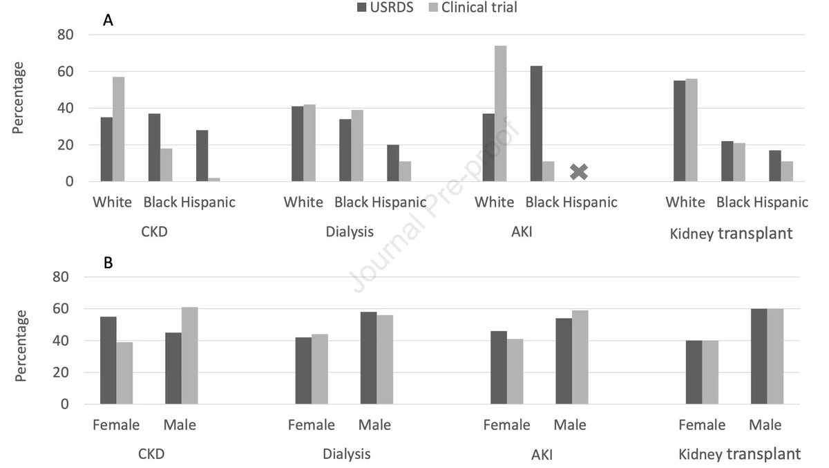 Kidney Medicine (@kidneymed) on Twitter photo "Race, Sex and Kidney Disease Trial Participation"
<a href="/iRakeshMalhotra/">Rakesh Malhotra, MD</a>
Authors concluded that race/ethnic minorities & women remained underrepresented in US-based kidney disease clinical trials in proportion to kidney disease burden in these groups
buff.ly/3ZntkDE "Race, Sex and Kidney Disease Trial Participation"
<a href="/iRakeshMalhotra/">Rakesh Malhotra, MD</a>
Authors concluded that race/ethnic minorities & women remained underrepresented in US-based kidney disease clinical trials in proportion to kidney disease burden in these groups
buff.ly/3ZntkDE