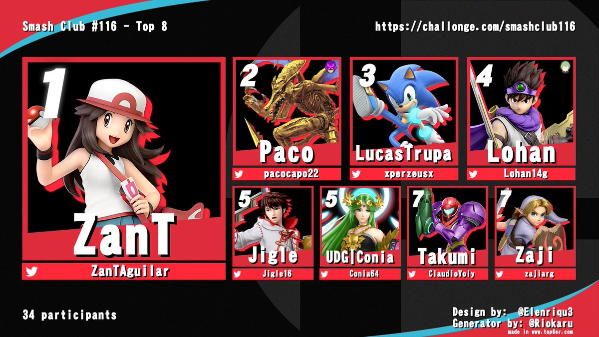 ArgResults's tweet photo. Resultados Smash Club 116 - 08/12/22 - [34 participantes - Offline / Buenos Aires, Argentina] 
Bracket: https://t.co/hV2lk1ArWE https://t.co/2mMnqtpHW3