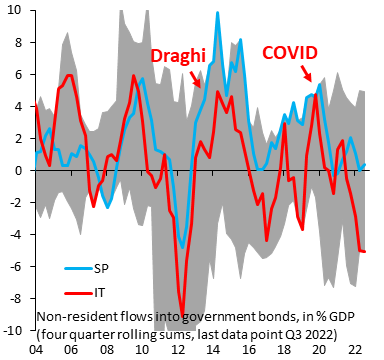 robin_j_brooks's tweet photo. The Euro zone has a choice on Italy. It can cap yields, in which case private investors will continue their exodus from BTPs &amp; ECB is permanently on the hook. Or it can let yields rise to push Italy to make needed changes. The choice is if markets will be allowed to do their job. https://t.co/svUSD8l0XA