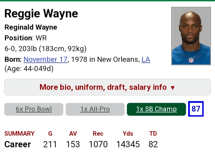 ChadW_FF's tweet photo. No disrespect to Reggie Wayne but no way he should a finalist and Steve Smith Sr. isn't π€·πΌββοΈ
Smitty was one of the very few men who won the triple crown and also had the longevity. He also didn't play with Manning/Luck
#HOF #HOFFinalist https://t.co/1mNuH6Opqs