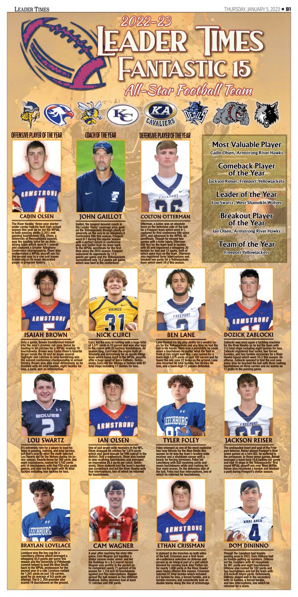 The 2022-23 Fantastic 15 presented by High Top Sports and featured in today's edition of the Leader Times. Congrats to all who made it. Make sure to share and also grab a copy of the LT today!