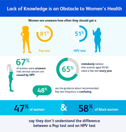 BDandCo's tweet photo. New Harris Poll reveals significant gaps in U.S. women's knowledge about #CervicalCancer: https://t.co/tCdAFoEhu0 #CervicalCancerAwarenessMonth https://t.co/3WfR5wU5Ol
