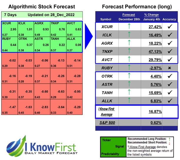 i_Know_First's tweet photo. Top Stocks to Buy Based on a Self-learning Algorithm: Returns up to 47.13% in 7 Days
https://t.co/BgxajRJeJI

#xcur #iclk #agrx #tnxp #avct #ruby #otrk #astr #tanh #allk #aggressivestocks #stocks #stockmarket #stocktrading #investing #stockforecast #stockmarketpredictions #ai https://t.co/odBRabfHVt