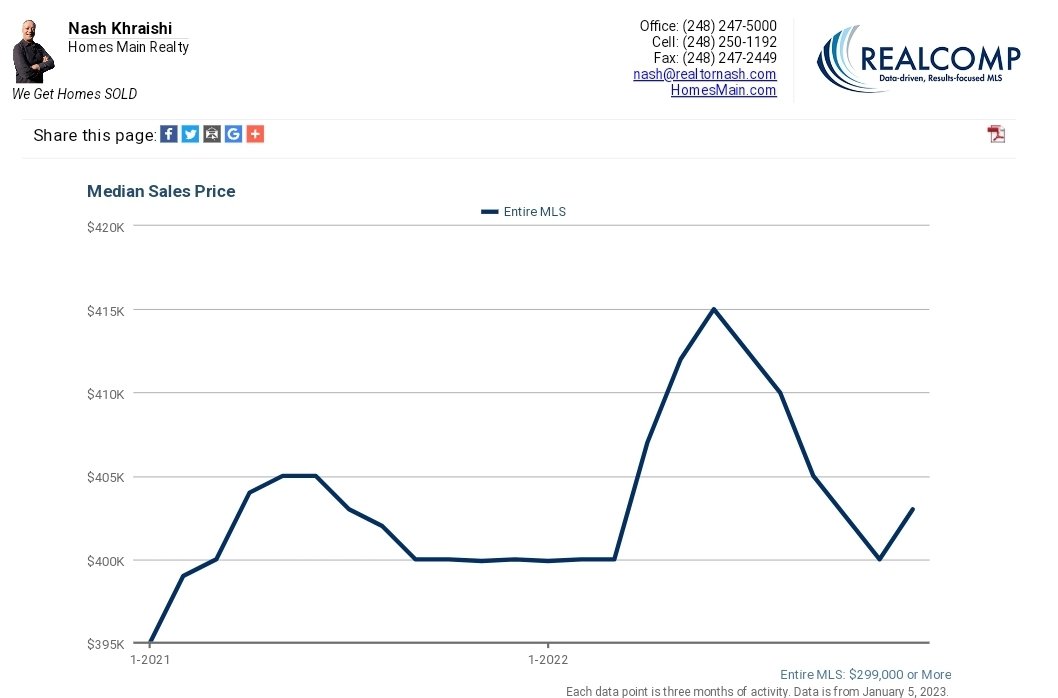 RealtorNash's tweet image. Listening to the media,they make it sound that home prices were collapsing. The reality is that it ticked up a tad year over year.

Real estate is still a great investment.

#RealEstate #homebuying #HomeSweetHome #mortgage