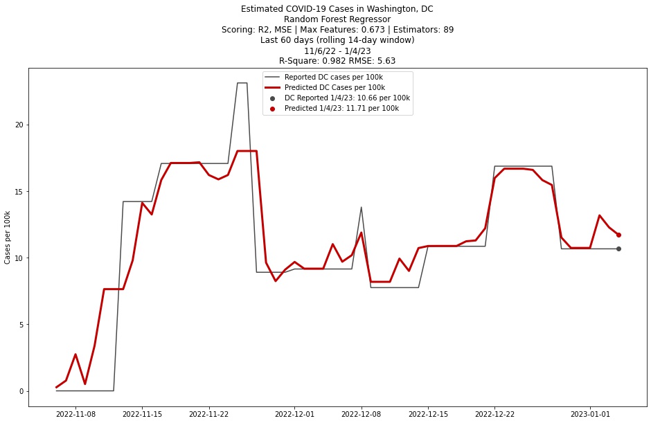 cc_waitlist's tweet photo. #DC reporting 4,477 new cases, 19 new deaths over the last 60 days.
Predicted COVID case level (#randomforest): 11.7 per 100k
Reported COVID case level: 10.7 per 100k https://t.co/3Y50O3GAnz