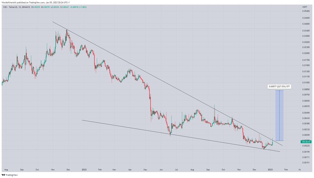 WorldOfCharts1's tweet photo. #Ckb
Trying To Clear Falling Wedge Incase Of Breakout Expecting Massive Bounce✅✅✅
#Crypto #Ckb #Ckbusdt #Ckbcoin https://t.co/tmISL1Wps1