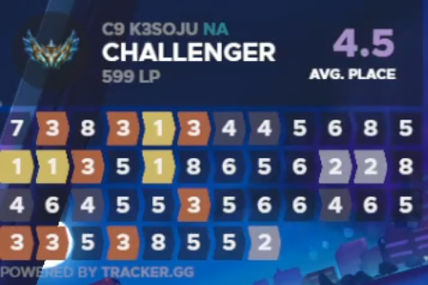 Cloud9's tweet photo. pov you told yourself the next game is a forst for sure https://t.co/GmKVRECYnA