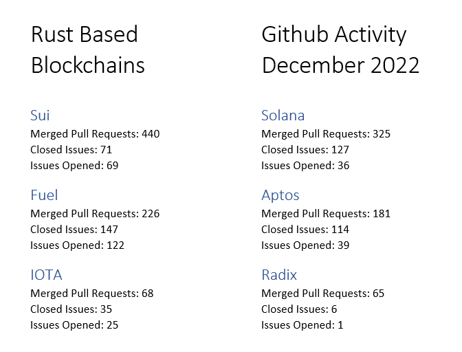 Just finished up Decembers breakdown of Github activity for Rust based blockchains that I follow.

This month we touch on <a href="/SuiNetwork/">Sui</a> <a href="/solana/">Solana</a> <a href="/fuellabs_/">Fuel Labs</a> <a href="/Aptos_Network/">Aptos Network (has moved to Aptos!)</a> <a href="/iota/">IOTA</a> and <a href="/radixdlt/">Radix - Radically Different DeFi</a>.

This tracks how many pull requests were merged, issues closed, and new issues opened.