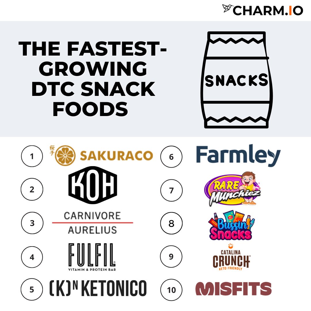 CharmAnalytics's tweet photo. The #snacking sector has grown since the pandemic. Here are the fastest-growing DTC #snackfoods right now:
@wearesakuraco @kohabits @AlpacaAurelius @fulfil @Ketonicofficial @FarmleyIn @RMunchiez #bussinsnacks @CatalinaCrunch #misfitshealth
#dtcbrands #dtcinsights #charmanalytics https://t.co/Q7TjZxrjJN