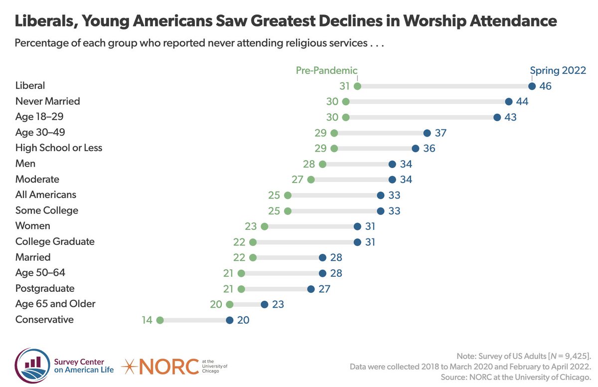 dcoxpolls's tweet photo. Many Americans left church entirely during the pandemic, but liberals and young people dropped out a much higher rates. Nearly half of liberals now report that they never attend worship services. 

**New report w/ @NORCNews https://t.co/KSvmmBYSnC https://t.co/YeQ93wF6I6