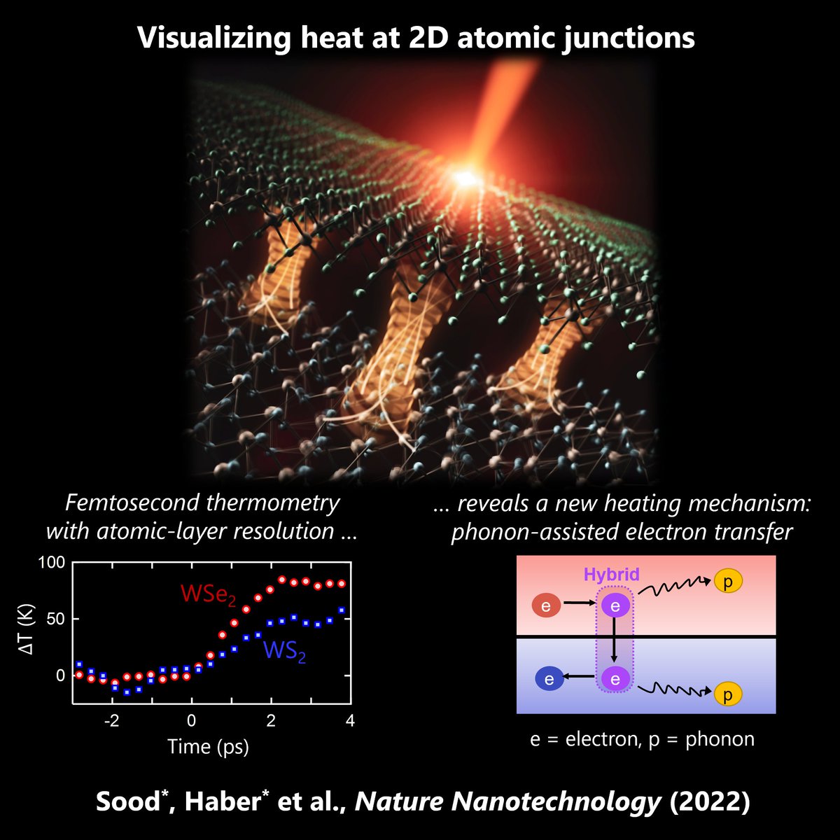 Aditya Sood (@adusood) on Twitter photo How is energy dissipated when electrons hop across an interface? My postdoc work on visualizing #ultrafast heating with atomic precision in #2Dmaterials is now out in <a href="/NatureNano/">Nature Nanotechnology</a>!
Paper: rdcu.be/c12DJ
<a href="/SLAClab/">SLAC</a> <a href="/StanfordMSE/">Stanford Materials Science and Engineering</a> <a href="/BerkeleyLab/">Berkeley Lab</a> funded by <a href="/doescience/">DOE Office of Science</a> (1/n) How is energy dissipated when electrons hop across an interface? My postdoc work on visualizing #ultrafast heating with atomic precision in #2Dmaterials is now out in <a href="/NatureNano/">Nature Nanotechnology</a>!
Paper: rdcu.be/c12DJ
<a href="/SLAClab/">SLAC</a> <a href="/StanfordMSE/">Stanford Materials Science and Engineering</a> <a href="/BerkeleyLab/">Berkeley Lab</a> funded by <a href="/doescience/">DOE Office of Science</a> (1/n)