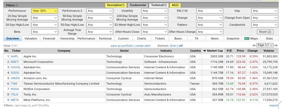 Mega cap stocks $200B+ that are down more than 30% for the year are basically the most consensus picks ever, everyone and their dog owns them...maybe not $TSM and $NVDA

$APPL $MSFT $GOOGL $AMZN $TSM $NVDA $TSLA $META

Granted, I do own $META 😂