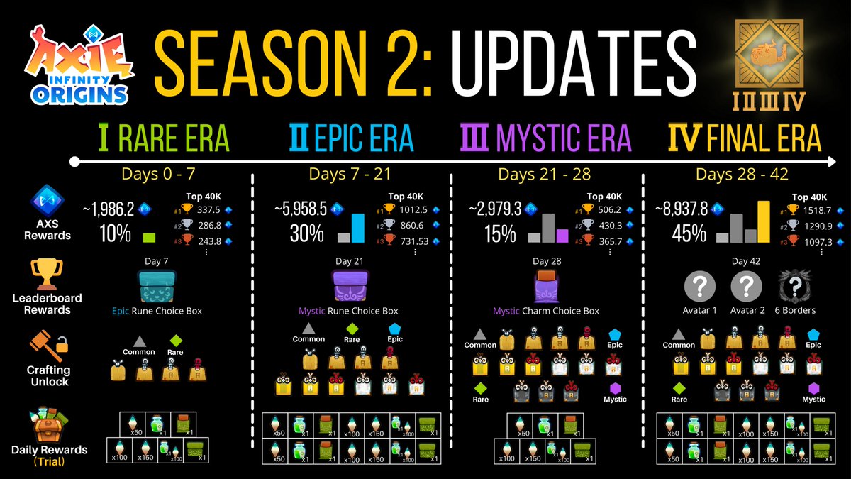 The change to AXS distribution is an excellent step in the right direction. I'm iffy about the weighting though, is there any particular reason the Epic Era is worth so much?

Imo, it should be 10, 15, 25, 50 with the Mystic Rune &amp; Charm Choice Pack swapped