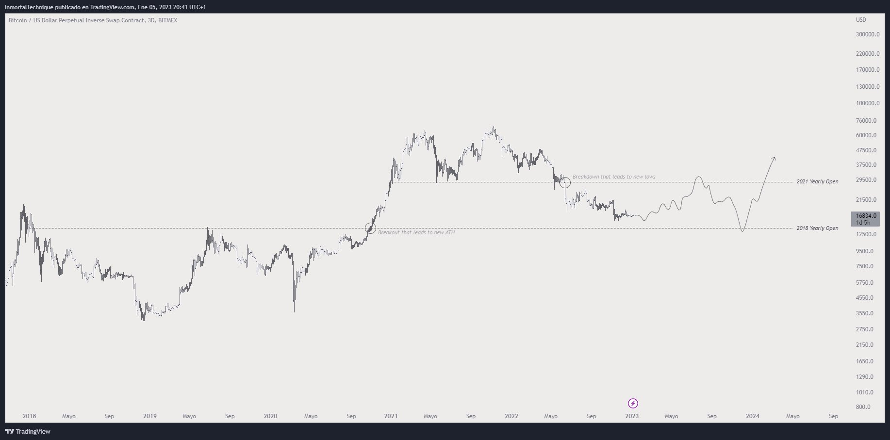 Popular Analyst Predicts Big Rallies for Bitcoin and One Ethereum Competitor – Here’s His Timeline