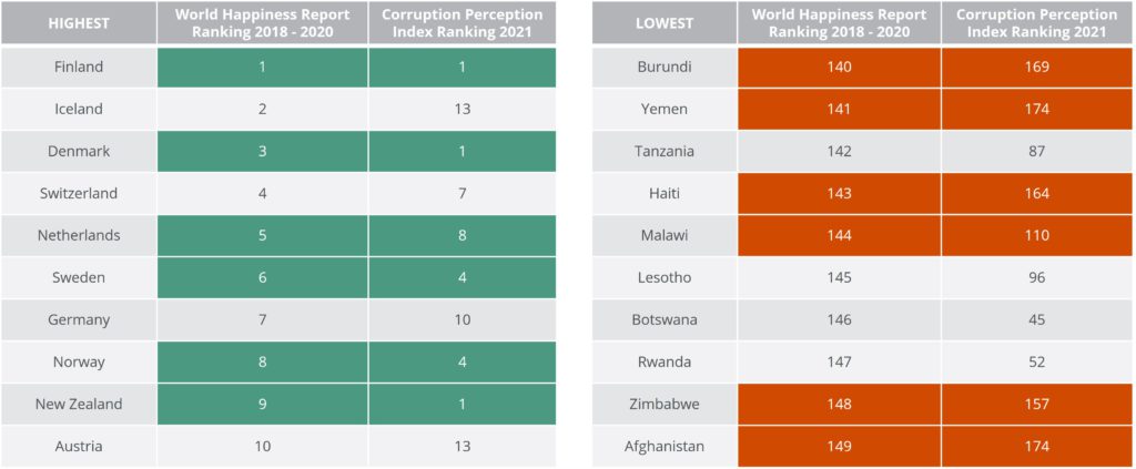 The correlation between #corruption and #nationalhappiness can not be ignored. We need to do more to end this scourge! #StopCorruption #EndPoverty #TenPrinciples #SDGs #Transparency #Governance #Accountability bit.ly/3HdZASY