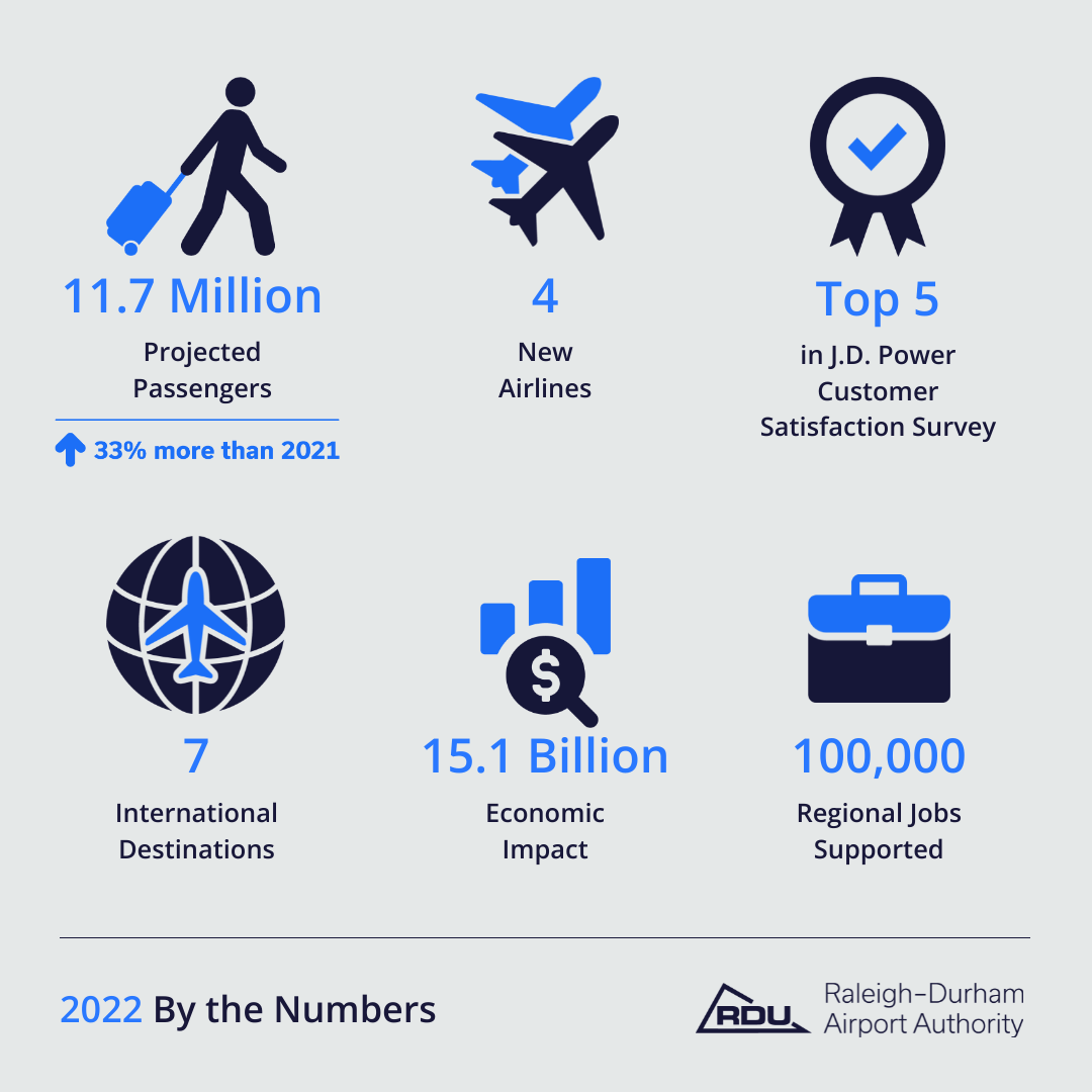 Can you guess how many passengers came through RDU last year? Hint: it's 33% more than 2021. 

See how RDU wrapped 2022 when you read our Beyond the Recovery press release here: rdu.com/2022-beyond-th…