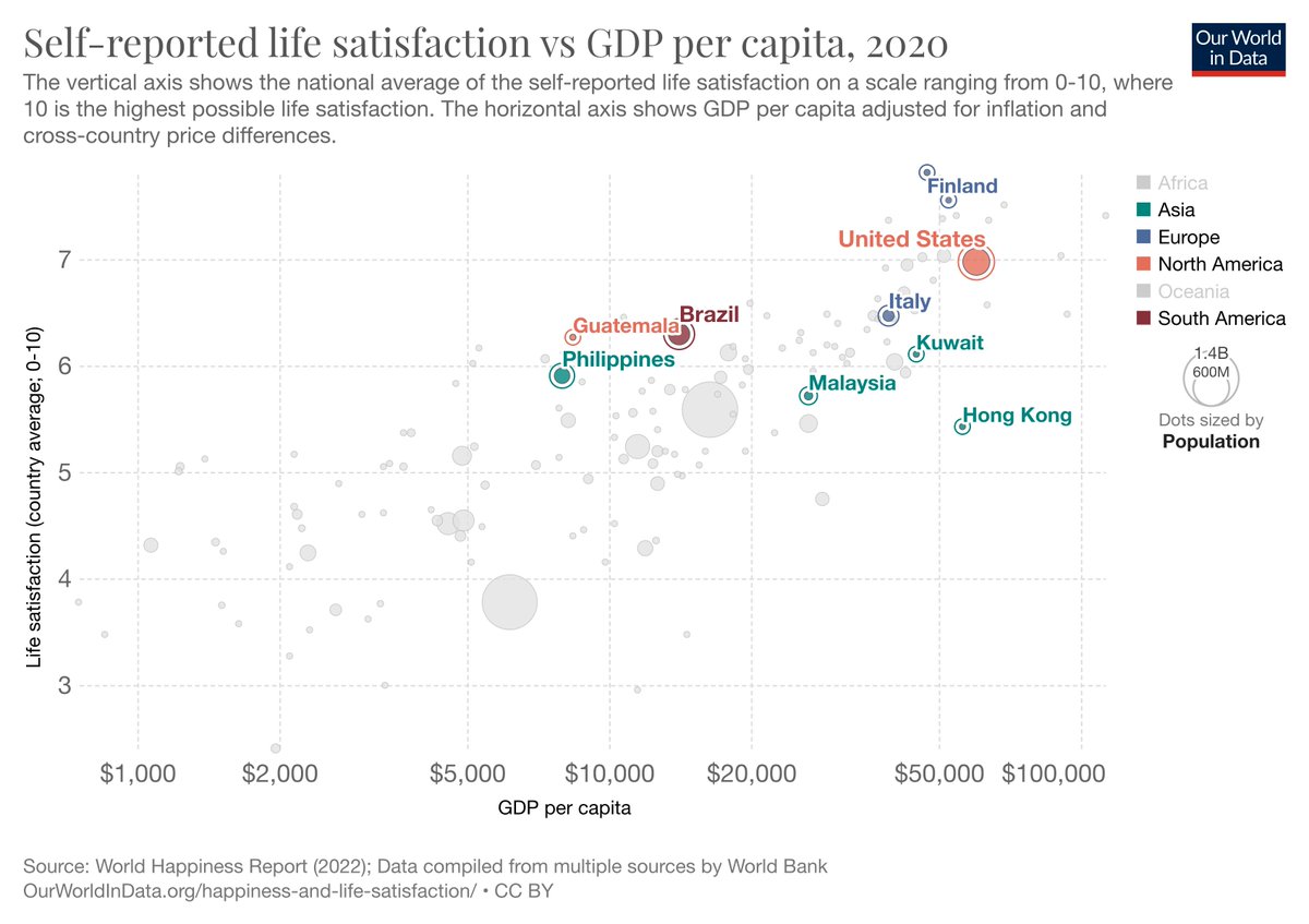 VivekMGeorge's tweet photo. While richer countries are generally happier than very poor nations, economic growth isn’t always correlated with greater happiness. And often countries that are generally far from the top economically, are either generally happier or nearly the same, but without much spending. https://t.co/Q50qQeGJp6