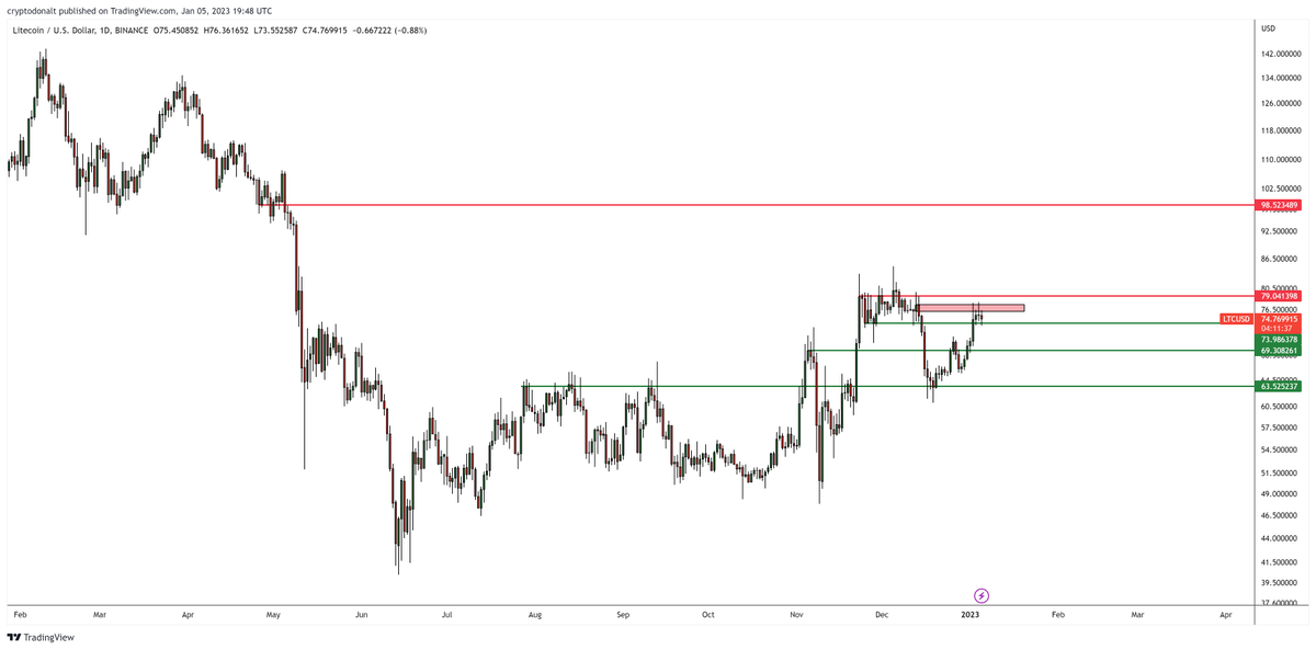 DonAlt's tweet photo. $LTC

Above $80 there is nothing besides $100
Still long, been a pretty chill ride.

Nothing has changed, my LTC trade is a high timeframe swing trade, please stop asking me for an update every 10 minutes /// please stop asking me where to short. https://t.co/0fI2w8jYed