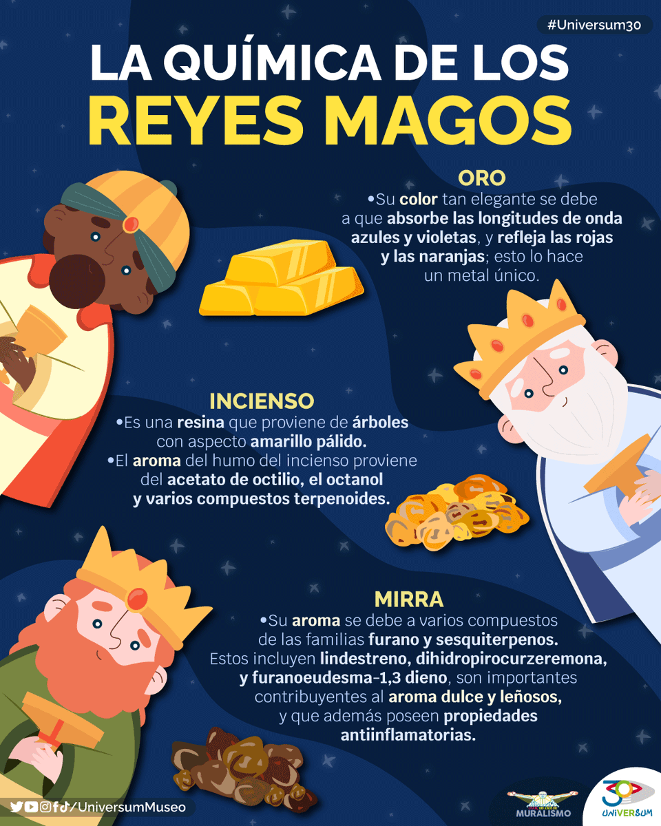 UniversumMuseo's tweet photo. Los tres Reyes magos: oro, incienso y mirra. 👑
¿Te sabías estos datos? 👀

#Universum30 https://t.co/JkqewU2dbO