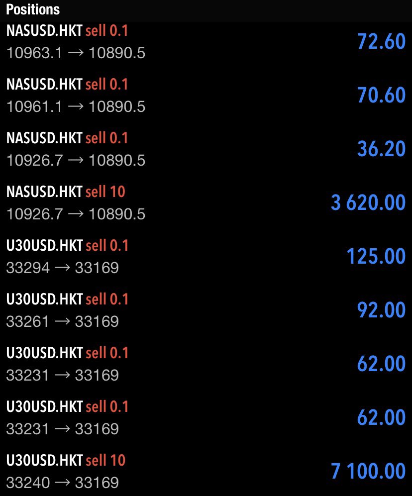 NY market open today was crazyyyy ! 10k in 10 mins 😜 💰  and also had the best birthday with the 4x fam ❤️ 

If you want to make these pips with us join us over in the <a href="/PRJCTWhitelist/">Project Whitelist</a> discord where <a href="/FxKash/">Kash FX</a> and I teach you how to become a profitable trader !

4x Trading 🚀