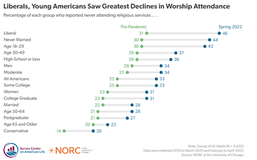 jennybenz's tweet photo. Check out this new research from @amersurveyctr &amp; @NORCNews. We surveyed the same U.S. adults about religiosity pre-pandemic &amp; again in 2022. Findings show little change in religious affiliation, but declining attendance. https://t.co/JtomRIvyLy