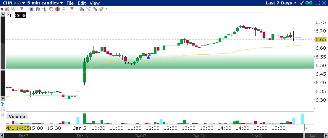 data2wealth's tweet photo. Long waited $CHN.AX had a breakout with higher volume, one of the #ASX #Midcap leaders on 5 Jan 23. Bought at the morning pullback. #PGE #Nickel #Minerals #Mining https://t.co/lcIymE9na9