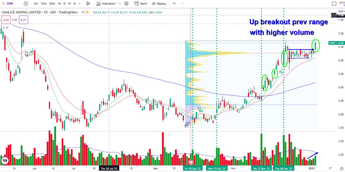 data2wealth's tweet photo. Long waited $CHN.AX had a breakout with higher volume, one of the #ASX #Midcap leaders on 5 Jan 23. Bought at the morning pullback. #PGE #Nickel #Minerals #Mining https://t.co/lcIymE9na9