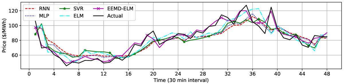 forecast_MDPI's tweet photo. #mdpiforecasting Article

👉Short-Term #Electricity Price #Forecasting by Employing Ensemble Empirical Mode Decomposition and Extreme Learning Machine

https://t.co/VcDWyrbHmK

#priceforecasting
#extremelearningmachine
#hybridforecasting 
#smartgrids https://t.co/2QNLi8TiQQ