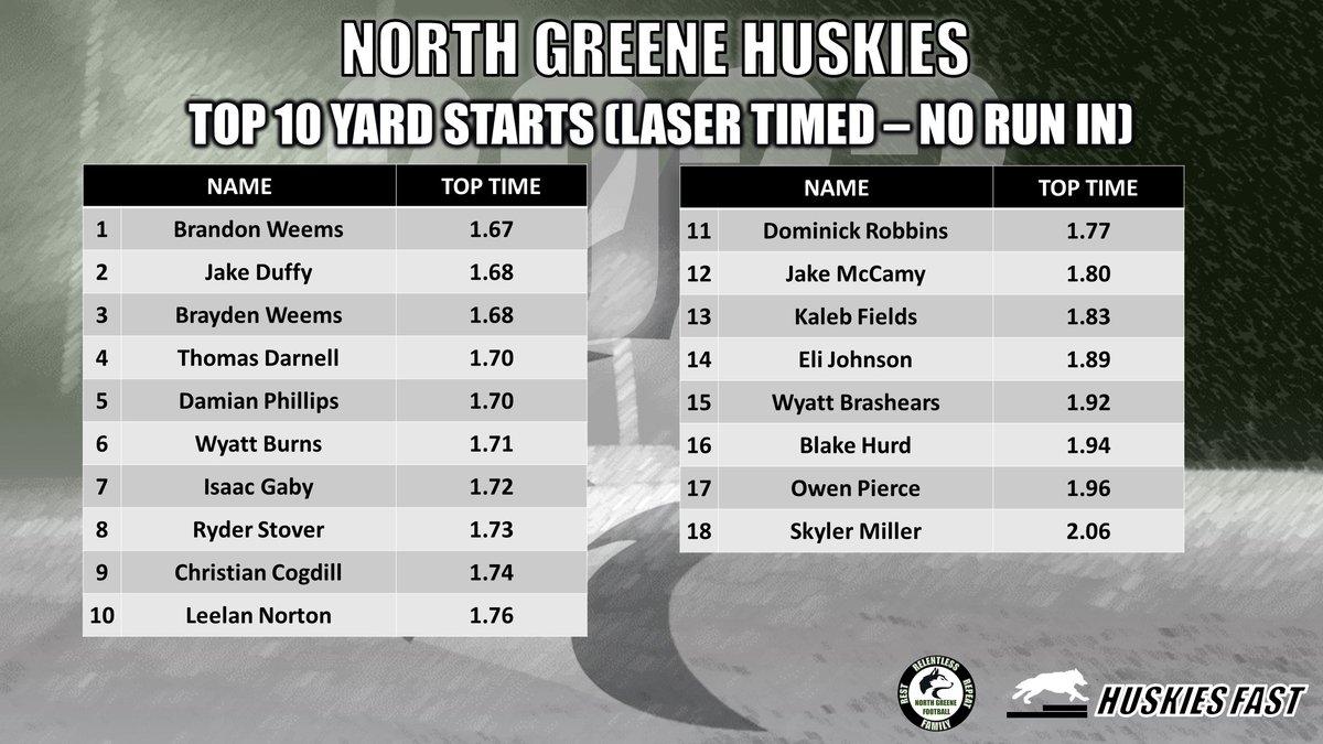 NGHSHuskiesFB's tweet photo. 1st Speed Results of 2023 #NoSpeedLimits #Relentless #HuskiesFast https://t.co/BccHQ1MYKR