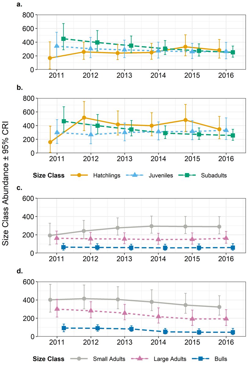 A new #alligator study uses a Bayesian #IntegratedPopulationModel to harness multiple data sources, generating abundance estimates of each size class over time doi.org/10.1002/ecs2.4… #OpenAccess @AbsLawson @KyleeDunham @USGSCoopUnits @USGS @nmsu_fwce @SCDNR @SCCoopUnit