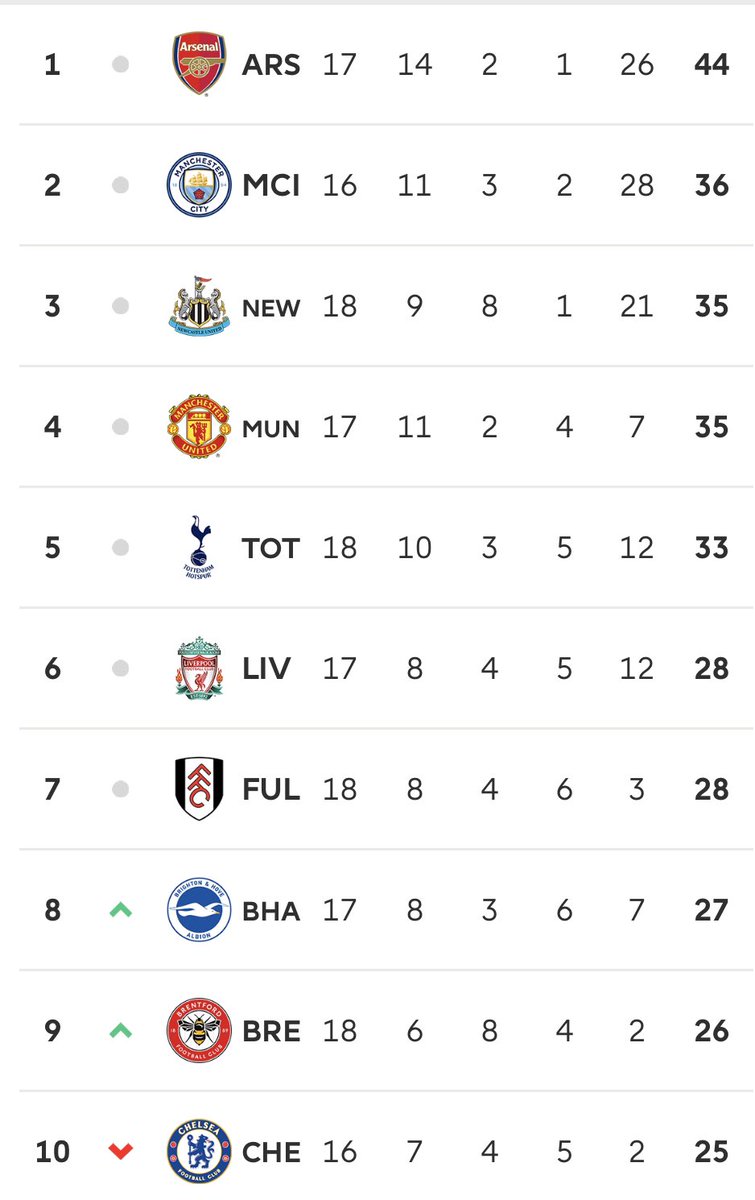 Ian2027's tweet photo. Chelsea signings all the players vs their position on the league table 😂😂😂😂 https://t.co/Wlxl7qw55k