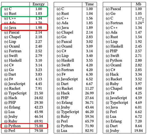 scrumtuous's tweet image. People now asking me for benchmarks on why Python isn&apos;t as good as Java.🐍☕️

Where do we start?🤔

How Python is:

✅Slow 
✅Inefficient
✅Has increased cloud computing costs
✅Has a higher carbon footprint

And contributes more to global warming &amp;amp; the end of the Earth maybe? 🌍