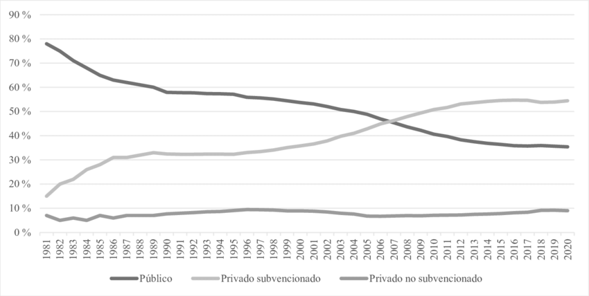 Ni el Estallido Social ni la Revolución Pingüina. La evidencia muestra una caída en la matrícula sistemática de la educación pública desde la entrada en vigencia de la Constitución actual y el modelo neoliberal que rige nuestro sistema. (Fuente: <a href="/cristianbellei/">Cristian Bellei</a> y <a href="/gmunozstuardo/">Gonzalo Muñoz</a>)