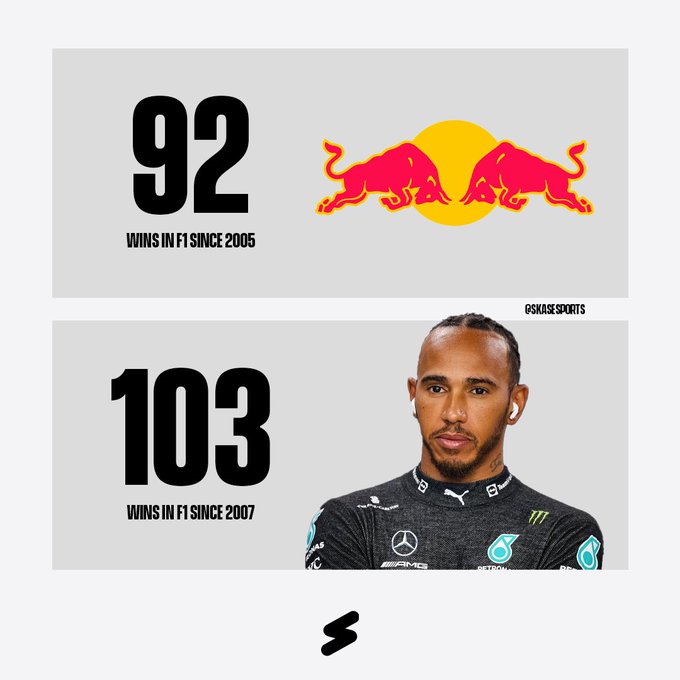 RT @EdgarBrainsF1: Lewis Hamilton has more race wins than RedBull. https://t.co/byb0Hgd27l