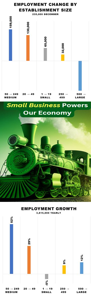 ChipCorley's tweet photo. #Stocks #Stumble → "The American work ethic is unrivaled!"

Small and Medium size businesses are the locomotive driving the U.S. economy, and they are responsible for 92% of private employment.

https://t.co/5CwJ2V2mjG https://t.co/hoVY9Htx3I