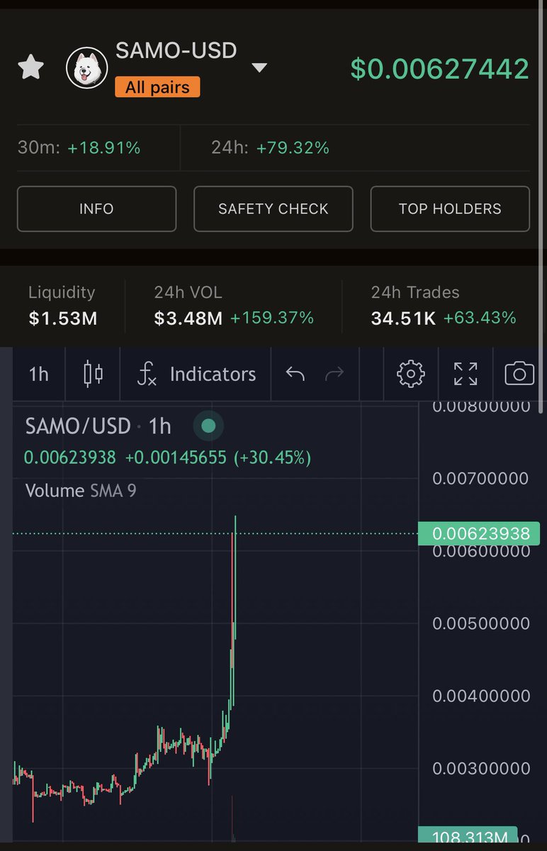 +159% day trading volume for $SAMO; Solana dog season is officially open