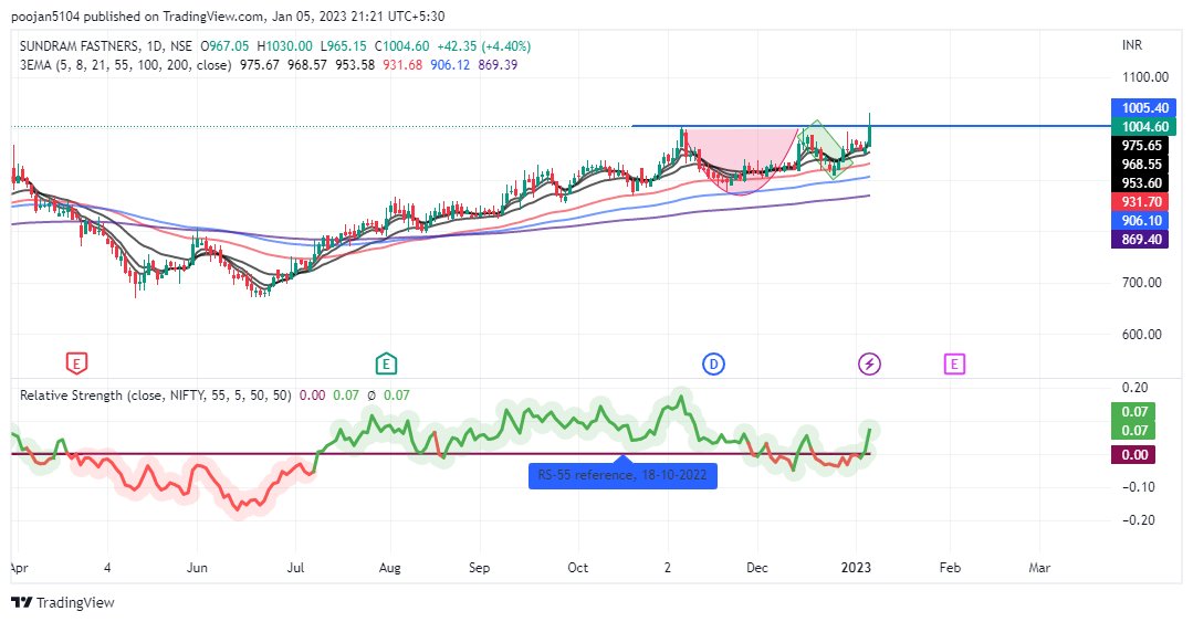 poojan5104's tweet photo. #swingtrade
cup and handle pattern, rs positive and today's delivery data is so strong that stock is looking stronger.
#sundrmfest #breakout #patternbreakout https://t.co/5b6MspGdJw