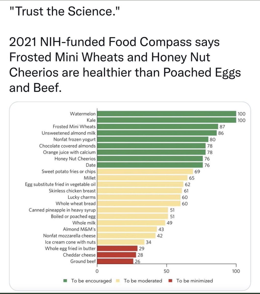 MattSStephens's tweet image. If you thought the food pyramid was bad, wait until you hear about the "Food Compass".

Apparently, Lucky Charms and almond M&amp;amp;M's are "healthier" than ground beef.

Why am I not surprised it would say something like that.

Let's take a look deeper into this...