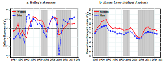 Skewness and kurtosis are important for characterizing of the distribution of earnings growth, and especially skewness is business cycle dependent
