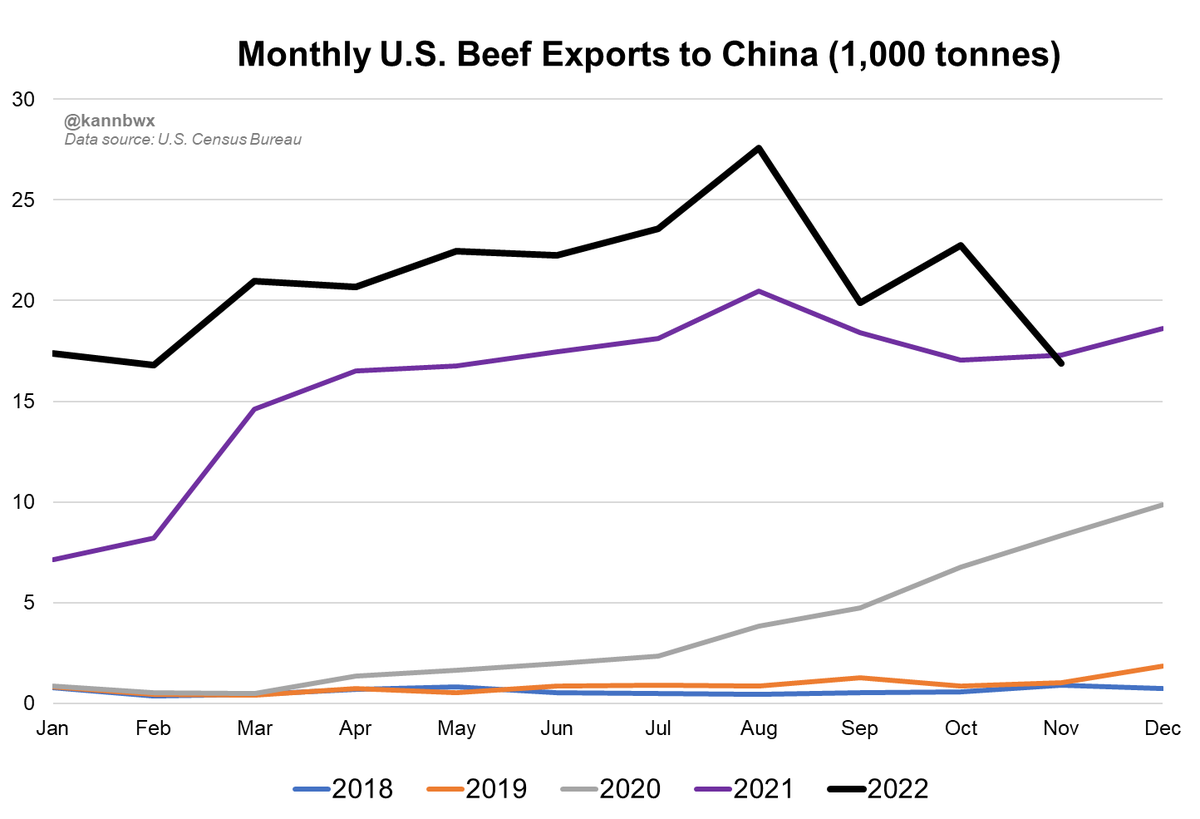 kannbwx's tweet photo. 🇺🇸U.S. #beef exports to #China have eased since peaking in August - their biggest downtrend since Beijing eased restrictions on U.S. beef imports in early 2020. 
Through 11 months of 2022, China was the #3 destination for U.S. beef (after Japan, S. Korea) at 17% of total exports. https://t.co/N1jAHRHxp3