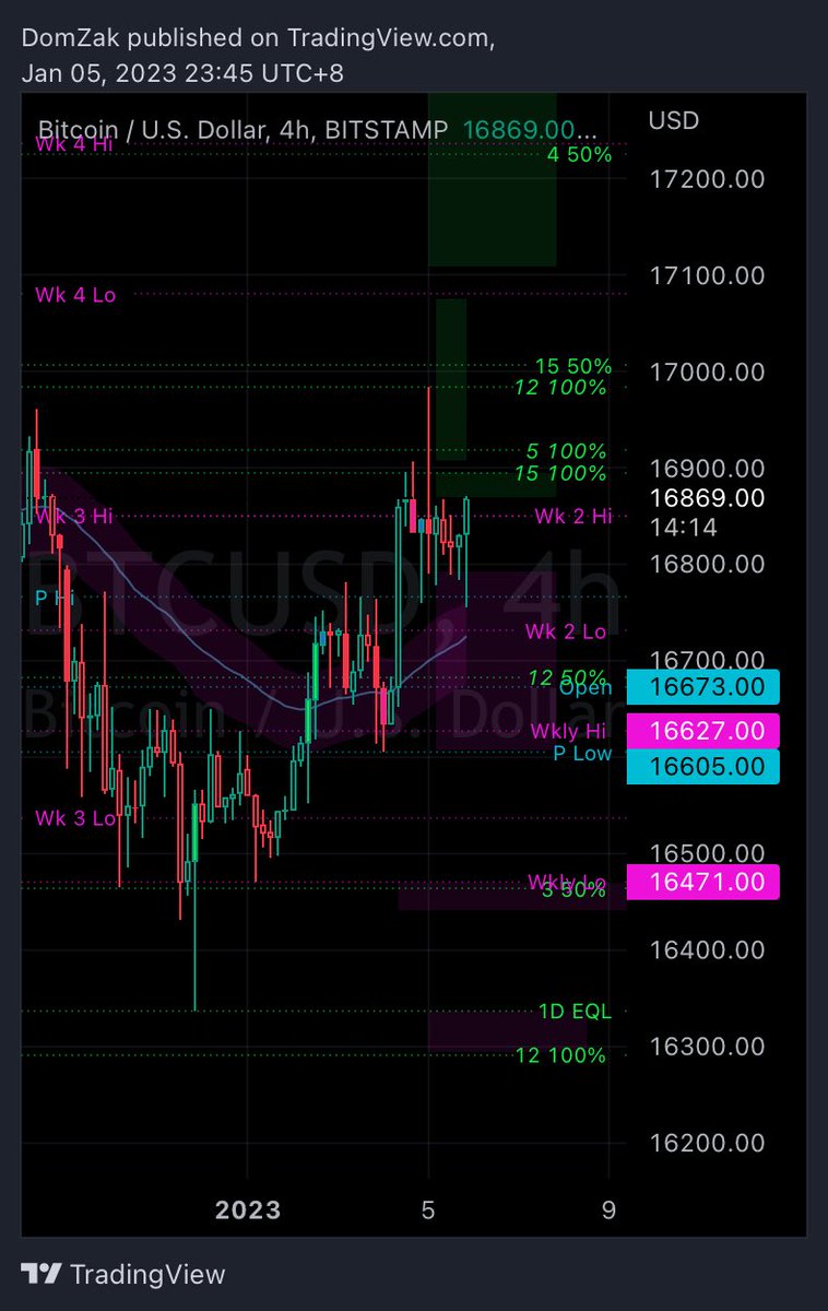Annexescrypto's tweet photo. BTC 05/91/23

BTC price action vs old school text book price action from the traditional stock market 

“See you on the upside and the downside of this psychological game of trading I like to call crypto poker.” 

 #Bitcoin #CryptocurrencyMarket https://t.co/H8VuuzA8R4