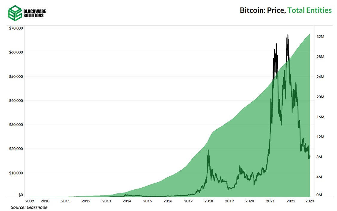 IIICapital's tweet photo. Are you one of the 32,000,000 entities storing wealth on Bitcoin? https://t.co/HzTGfBLhoO