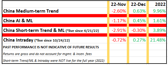 BradbardMatthew's tweet photo. Market Signals Update. I would not say the CTA environment in China was dismal the last 12 months, but performance did decline YoY for most. With the Zero Covid policy behind and the constant opening up  ALPHA opportunities exist. Reach out for for more info @rcmAlts https://t.co/QoosRstgZN
